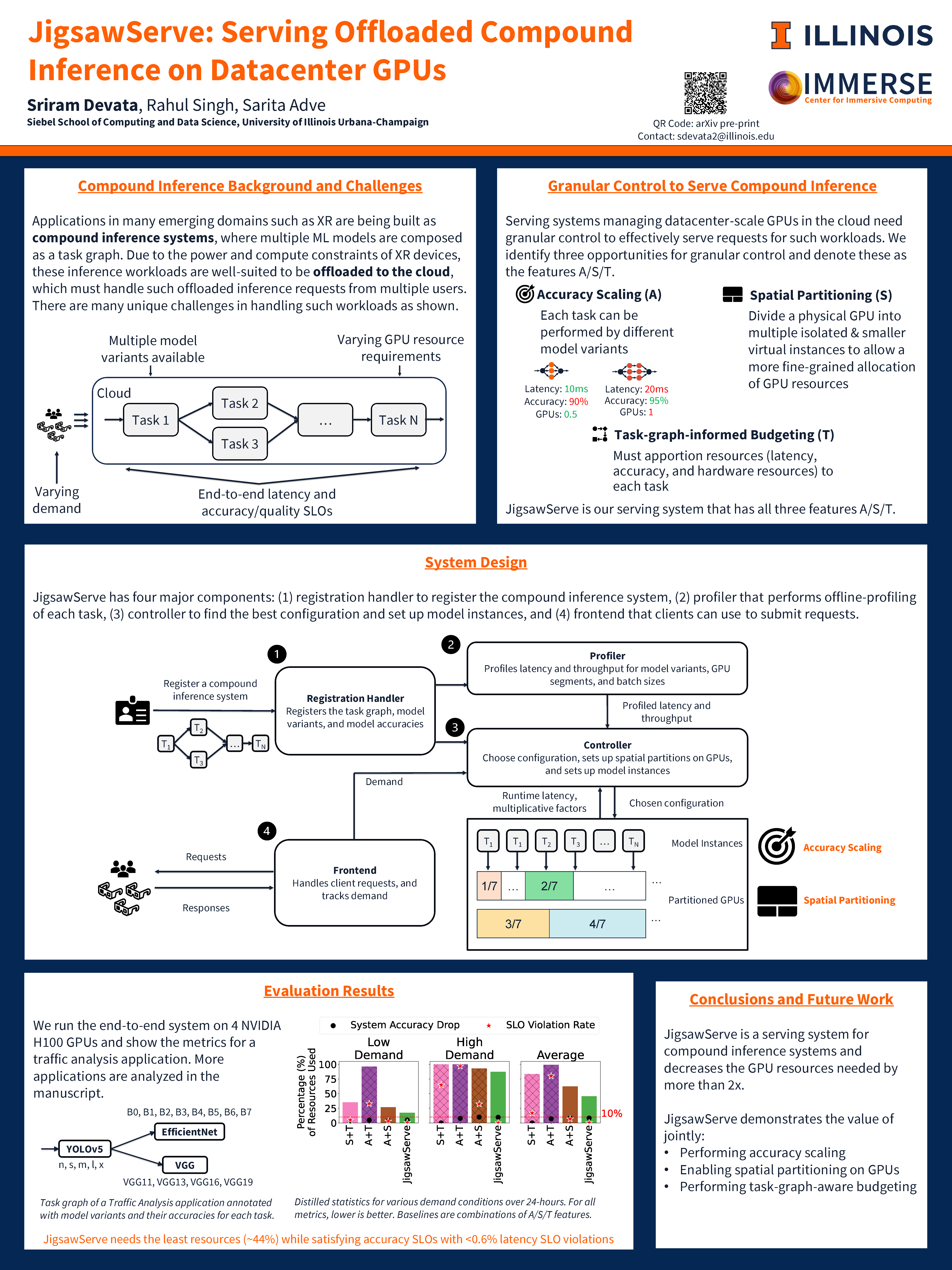 JigsawServe: Serving Offloaded Compound Inference on Datacenter GPUs